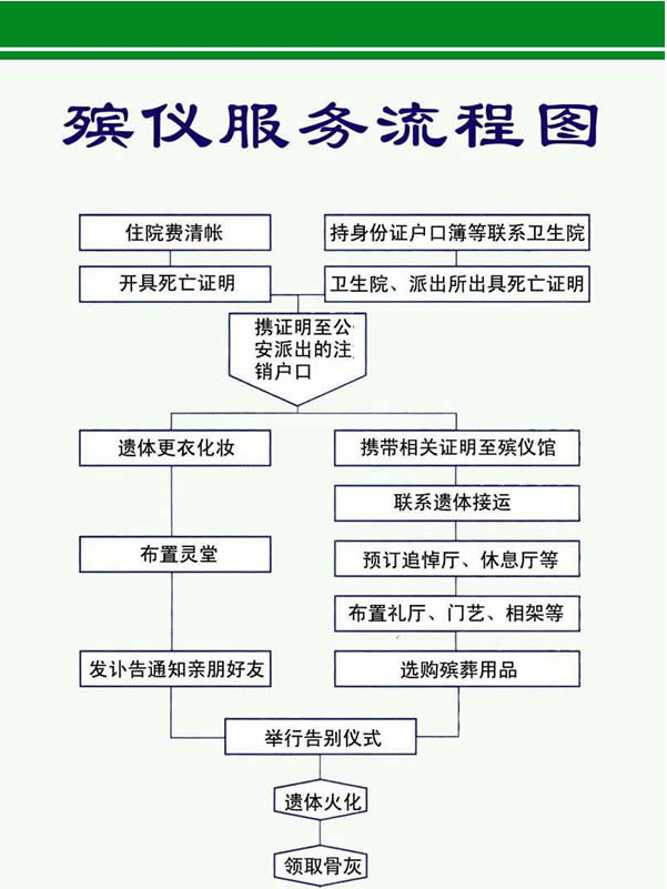 殡仪服务流程图-【盐城平安1号】平安殡葬,盐城平安,.